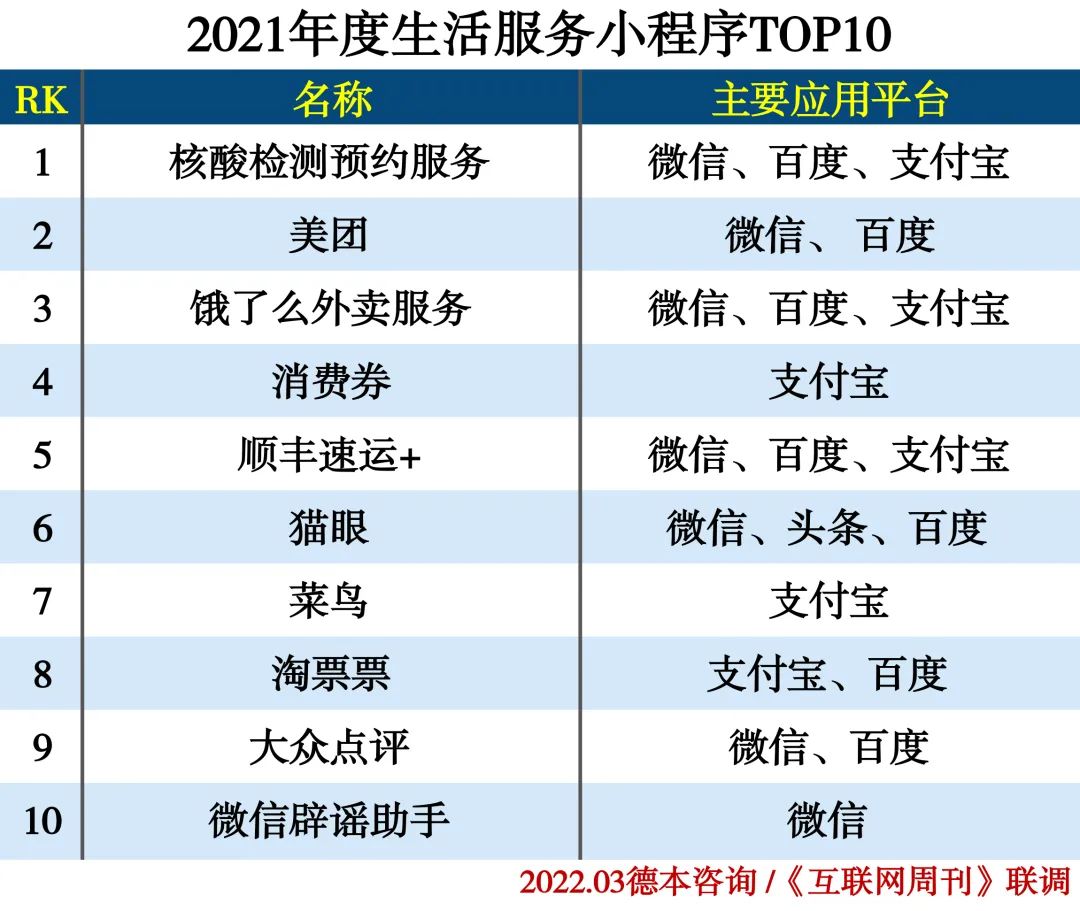 2021年度小程序分类排行