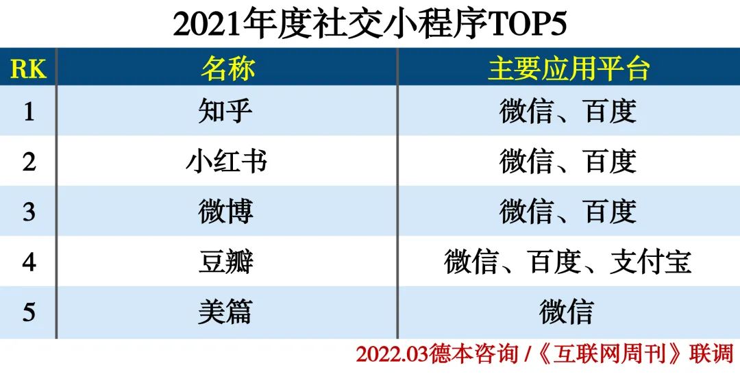 2021年度小程序分类排行