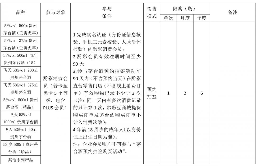 茅台预约丨黔彩资讯茅台酒3月销售规则！