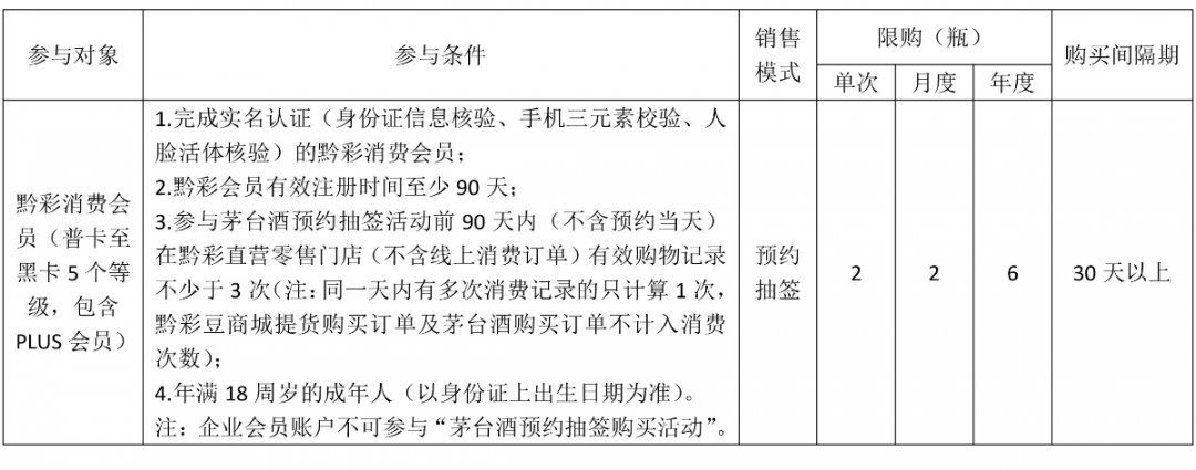 茅台预约丨黔彩资讯茅台酒3月销售规则！