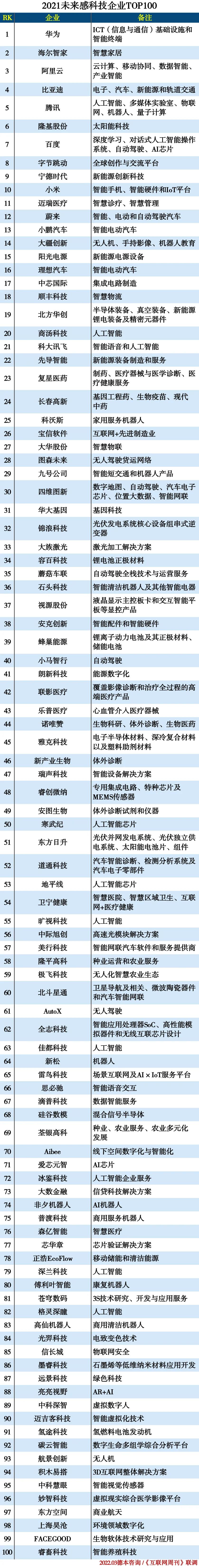 2021未来感科技企业TOP100