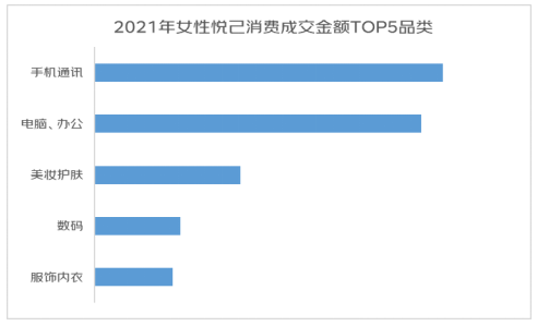 京东发布2022年女性消费趋势报告：女性悦己消费占比超5成