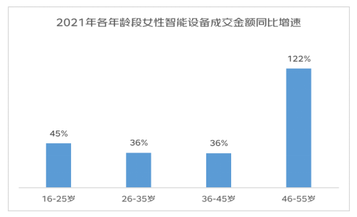 京东发布2022年女性消费趋势报告：女性悦己消费占比超5成