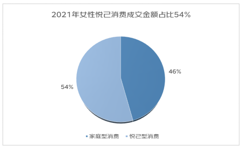 京东发布2022年女性消费趋势报告：女性悦己消费占比超5成