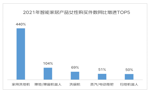 京东发布2022年女性消费趋势报告：女性悦己消费占比超5成