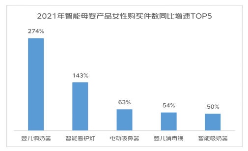 京东发布2022年女性消费趋势报告：女性悦己消费占比超5成