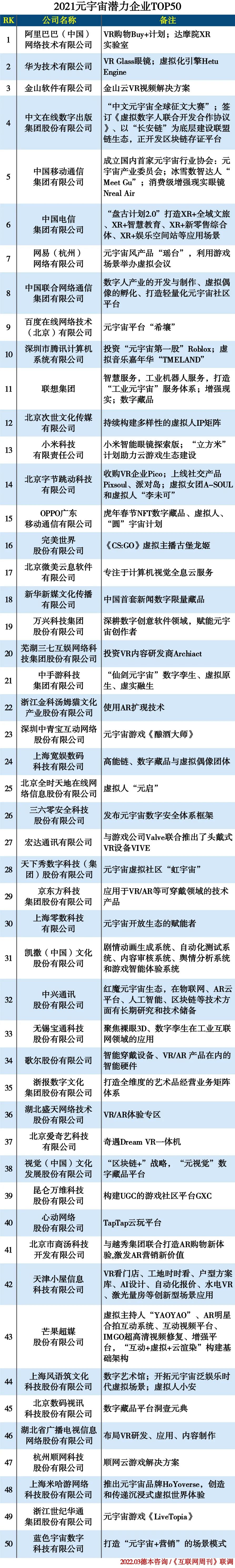 2021元宇宙潜力企业TOP50