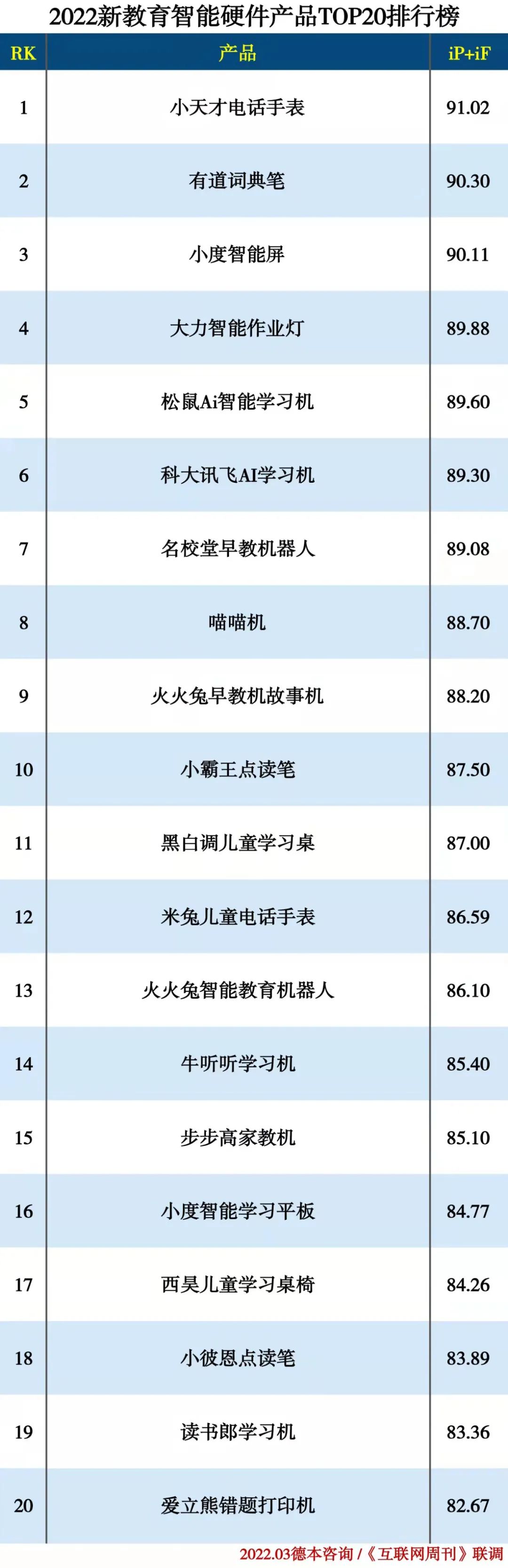 2022新教育智能硬件产品TOP20