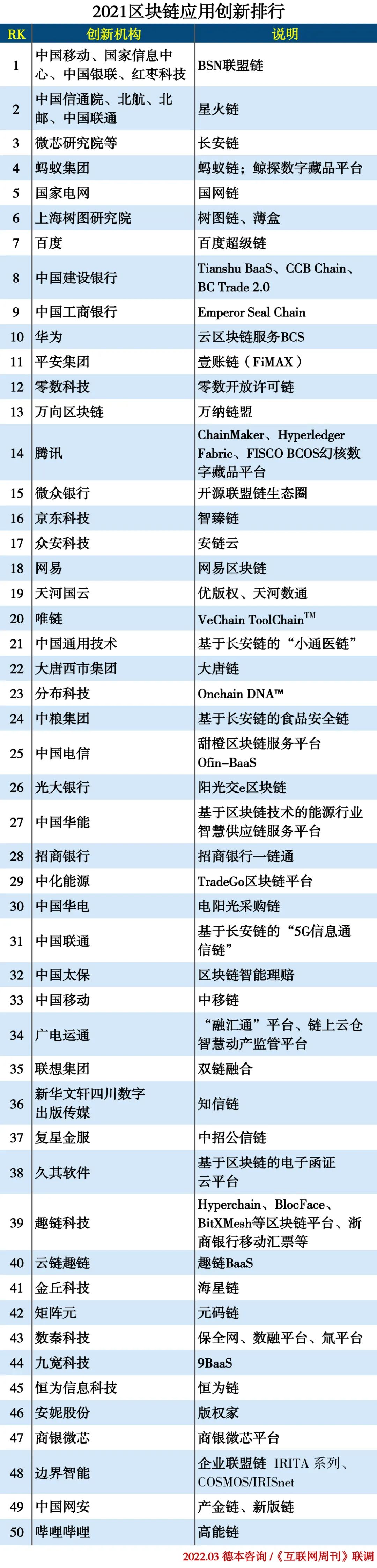 2021区块链应用创新TOP50