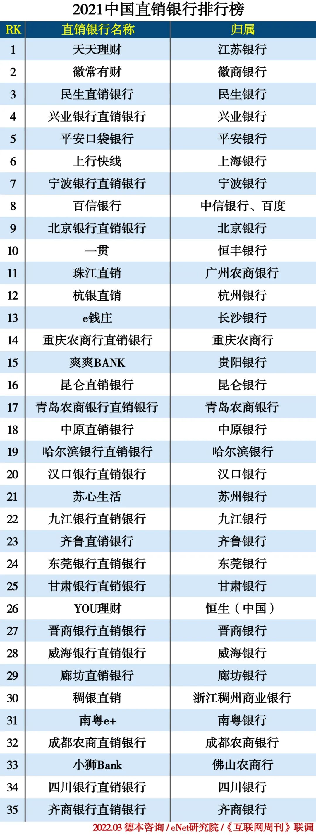 2021中国直销银行排行榜