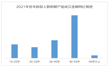 京东发布「2022线上睡眠消费报告」：48%购买了咖啡的Z世代也购买了助眠产品