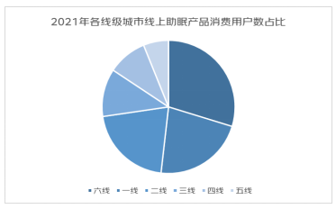 京东发布「2022线上睡眠消费报告」：48%购买了咖啡的Z世代也购买了助眠产品