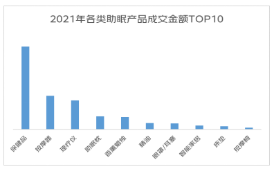 京东发布「2022线上睡眠消费报告」：48%购买了咖啡的Z世代也购买了助眠产品