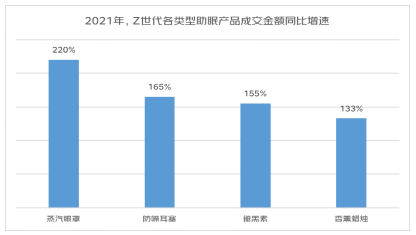 京东发布「2022线上睡眠消费报告」：48%购买了咖啡的Z世代也购买了助眠产品