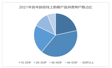 京东发布「2022线上睡眠消费报告」：48%购买了咖啡的Z世代也购买了助眠产品