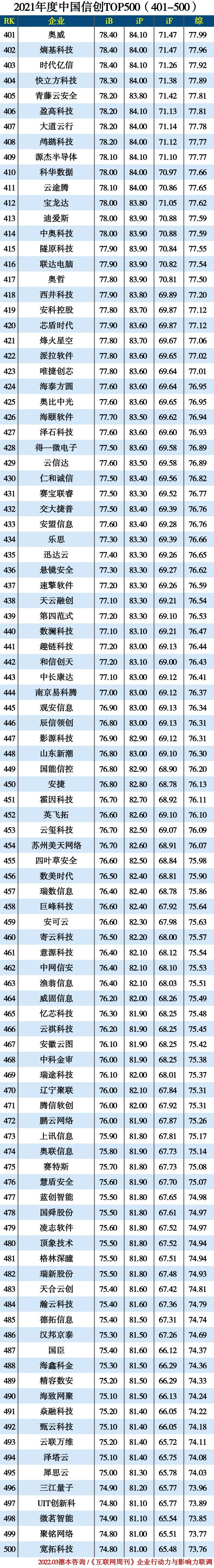 2021中国信创500强