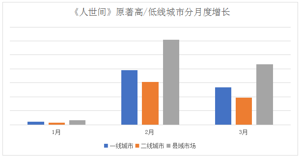 《人世间》小说销售火热 北京人最有共鸣 陕西人最爱看「大部头」