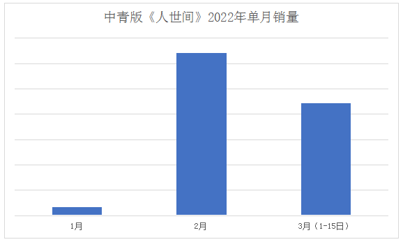 《人世间》小说销售火热 北京人最有共鸣 陕西人最爱看「大部头」