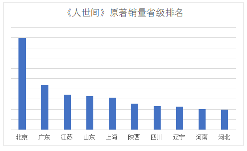 《人世间》小说销售火热 北京人最有共鸣 陕西人最爱看「大部头」