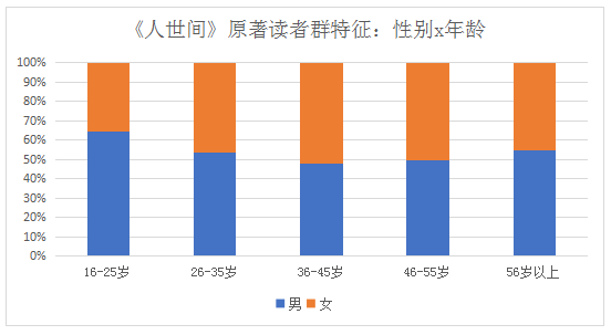 《人世间》小说销售火热 北京人最有共鸣 陕西人最爱看「大部头」