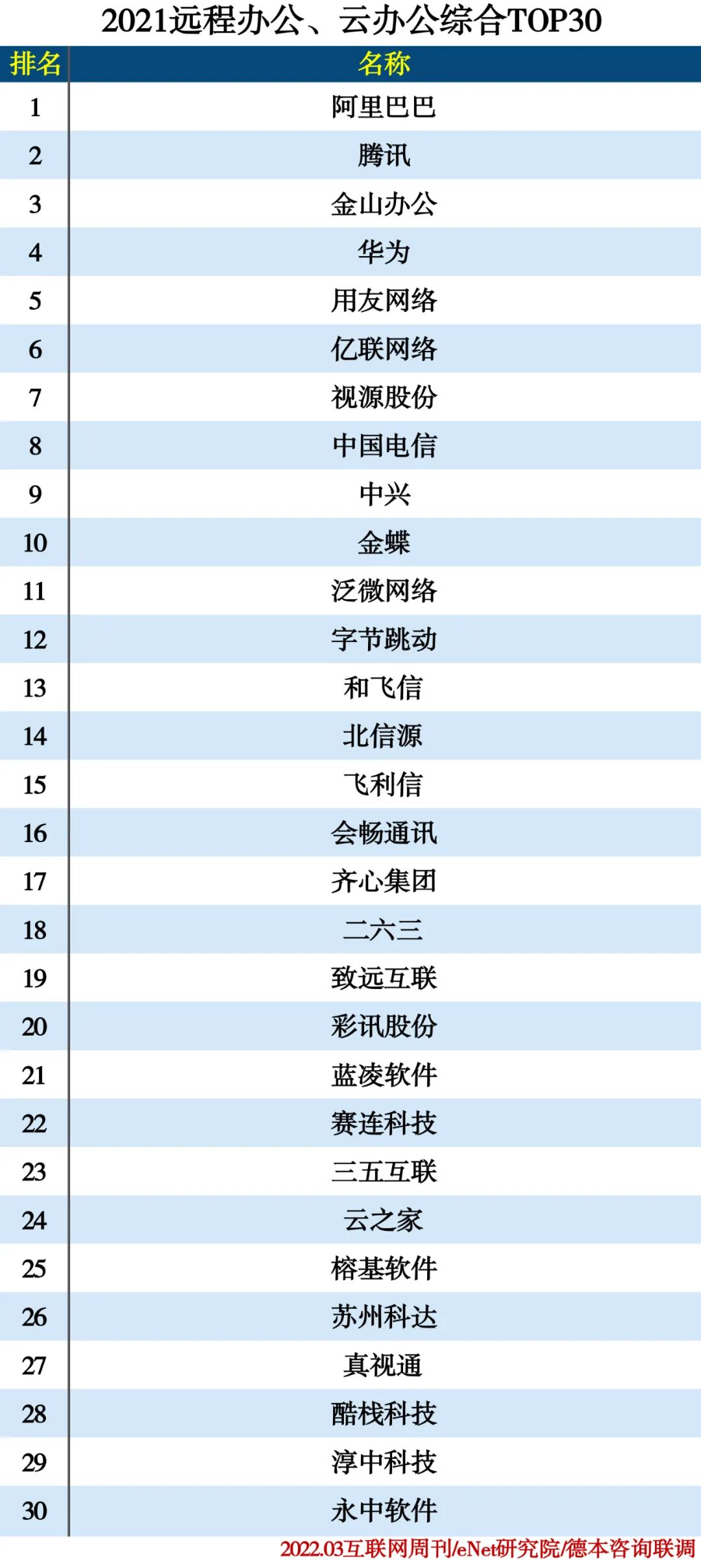 2021远程办公、云办公分类排行榜