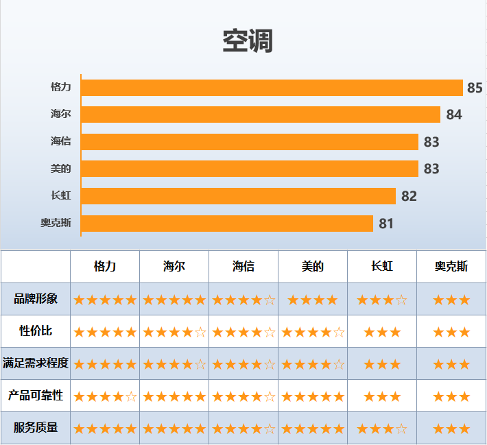 250个城市的消费者，3年内买的最满意的产品，得分最高的竟是……