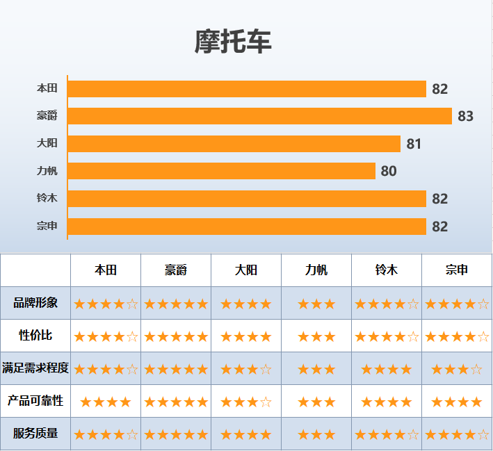 250个城市的消费者，3年内买的最满意的产品，得分最高的竟是……