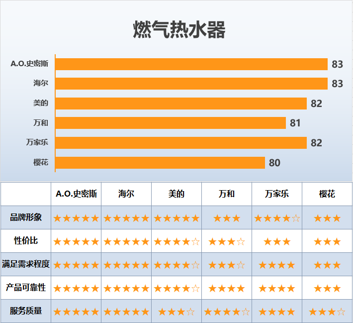 250个城市的消费者，3年内买的最满意的产品，得分最高的竟是……