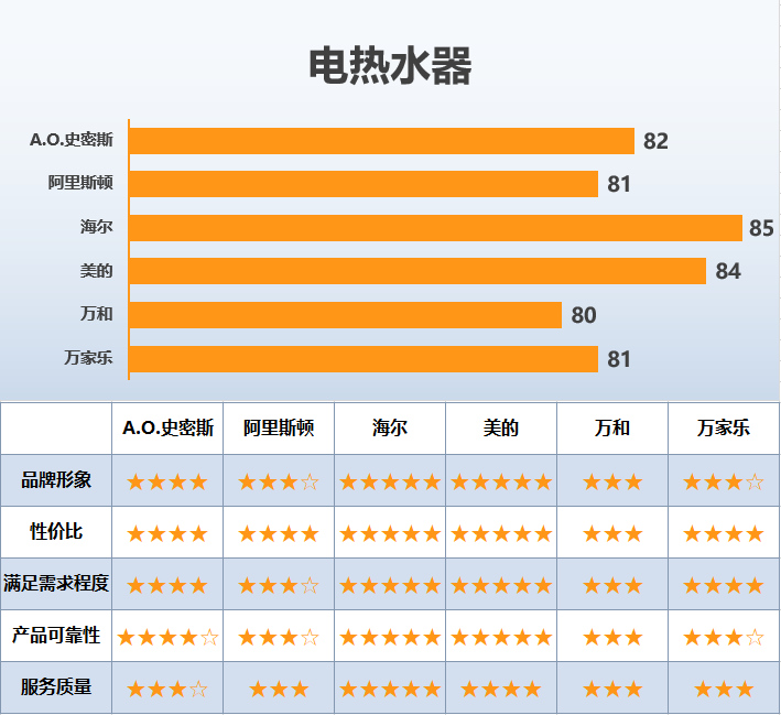 250个城市的消费者，3年内买的最满意的产品，得分最高的竟是……