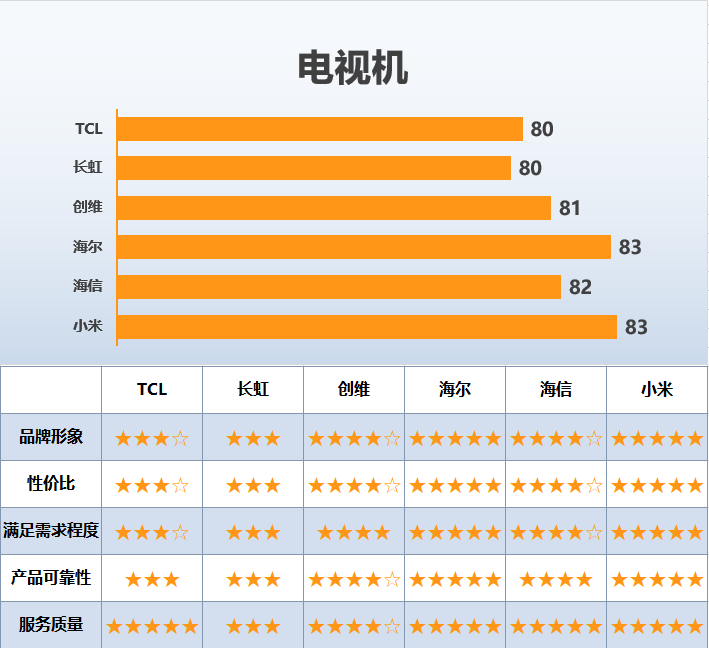 250个城市的消费者，3年内买的最满意的产品，得分最高的竟是……