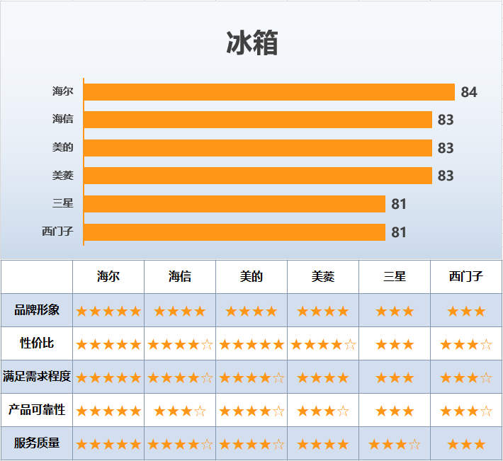 250个城市的消费者，3年内买的最满意的产品，得分最高的竟是……