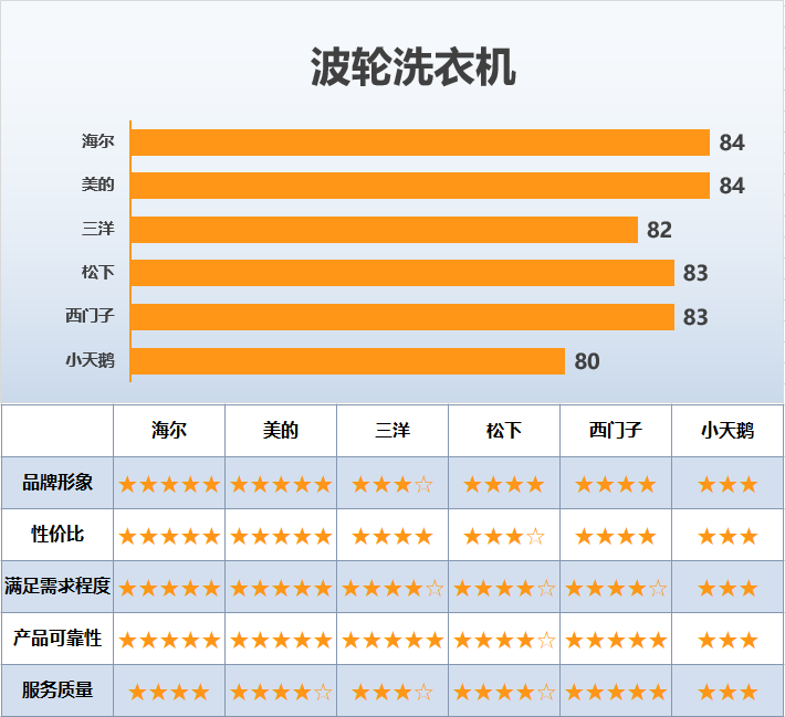 250个城市的消费者，3年内买的最满意的产品，得分最高的竟是……