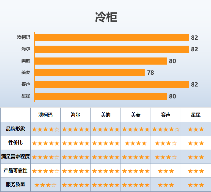 250个城市的消费者，3年内买的最满意的产品，得分最高的竟是……