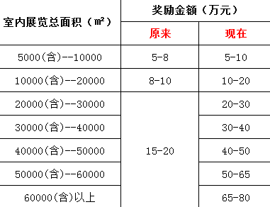 石家庄市《会展奖励项目实施细则》发布，最高奖励补贴可达110万元