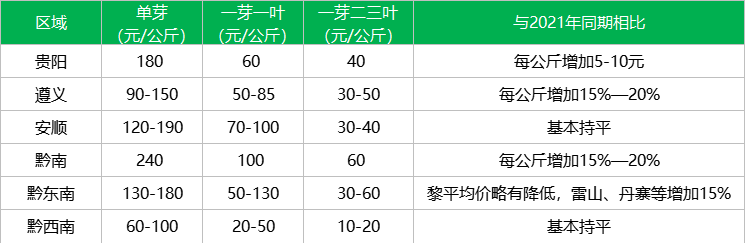 2022年贵州春茶产销第一期预报出炉