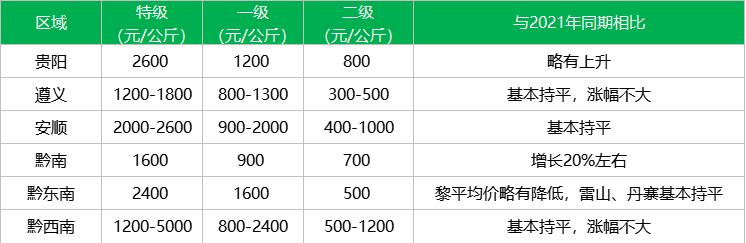 2022年贵州春茶产销第一期预报出炉