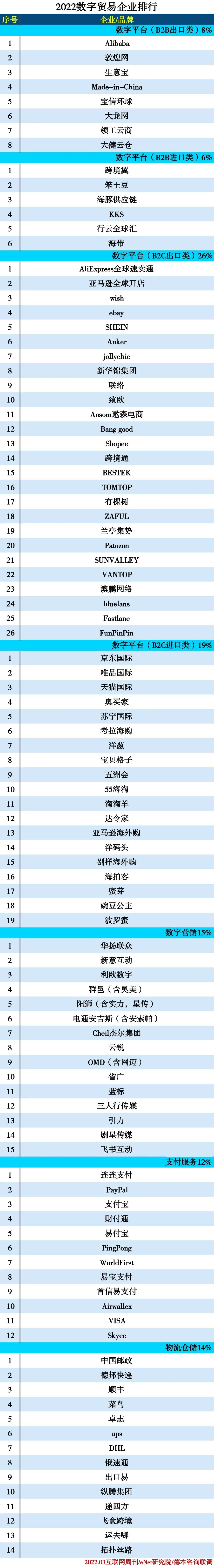 2022数字贸易企业排行榜