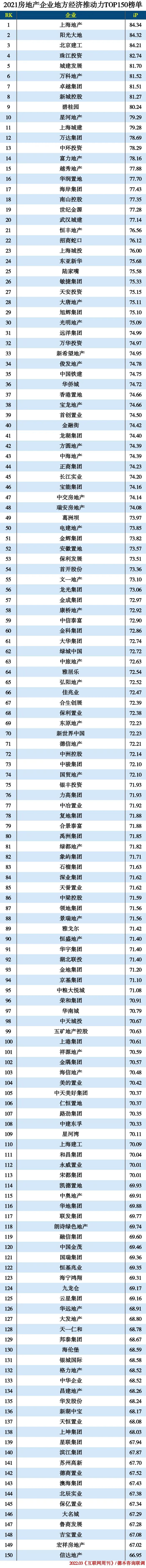 2021房地产企业地方经济推动力TOP150