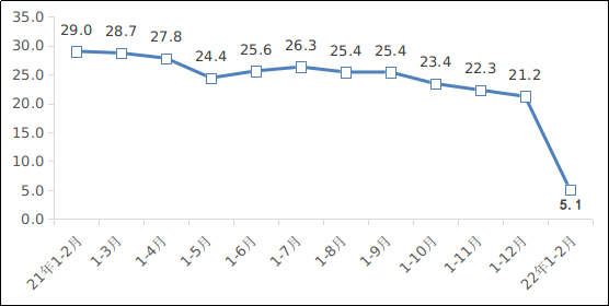 1-2月规上互联网企业完成业务收入2223亿元 同比增长5.1%