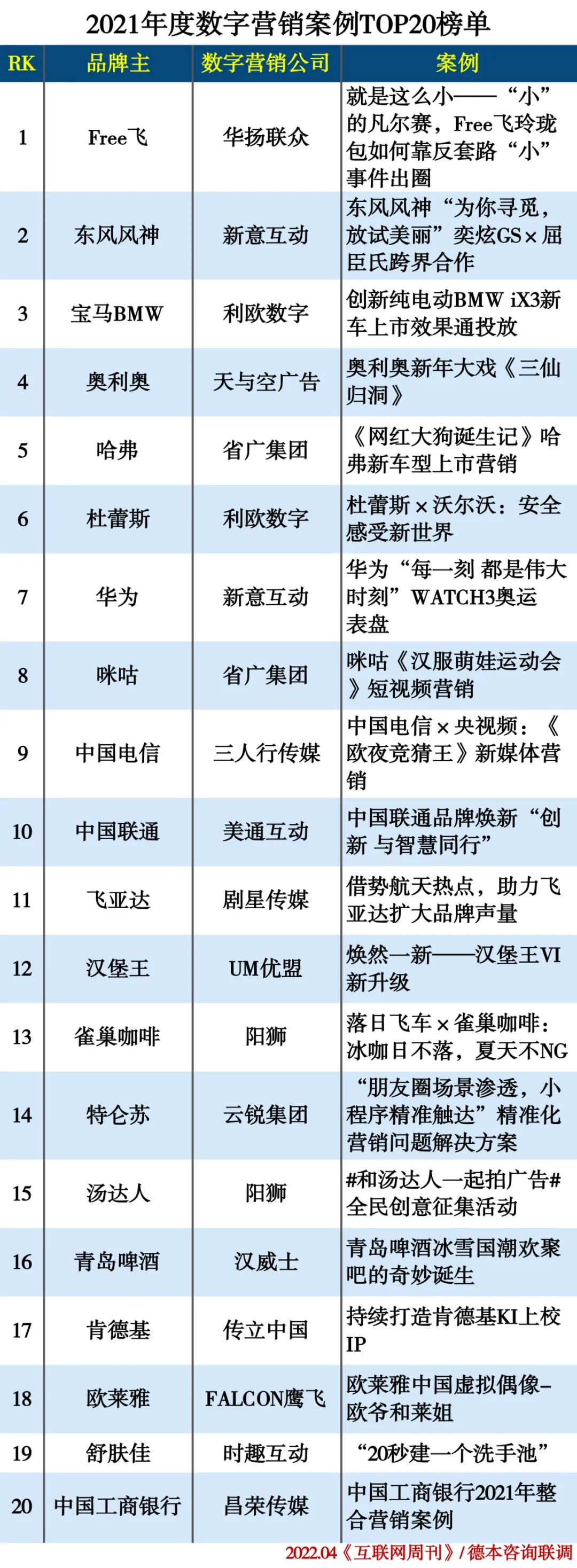 2021数字营销案例TOP20