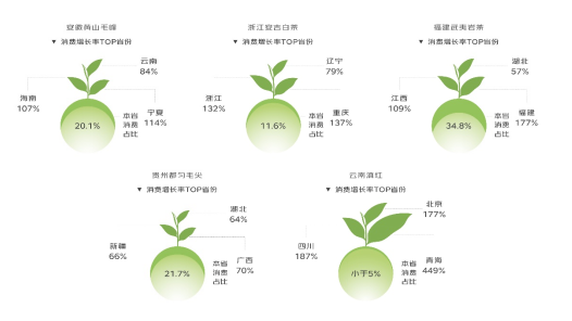 京东发布「2022春季饮茶消费趋势报告」：95后花果茶成交额同比增长超80%