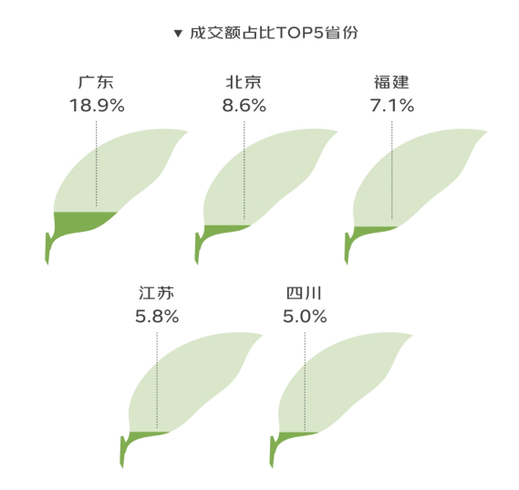 京东发布「2022春季饮茶消费趋势报告」：95后花果茶成交额同比增长超80%
