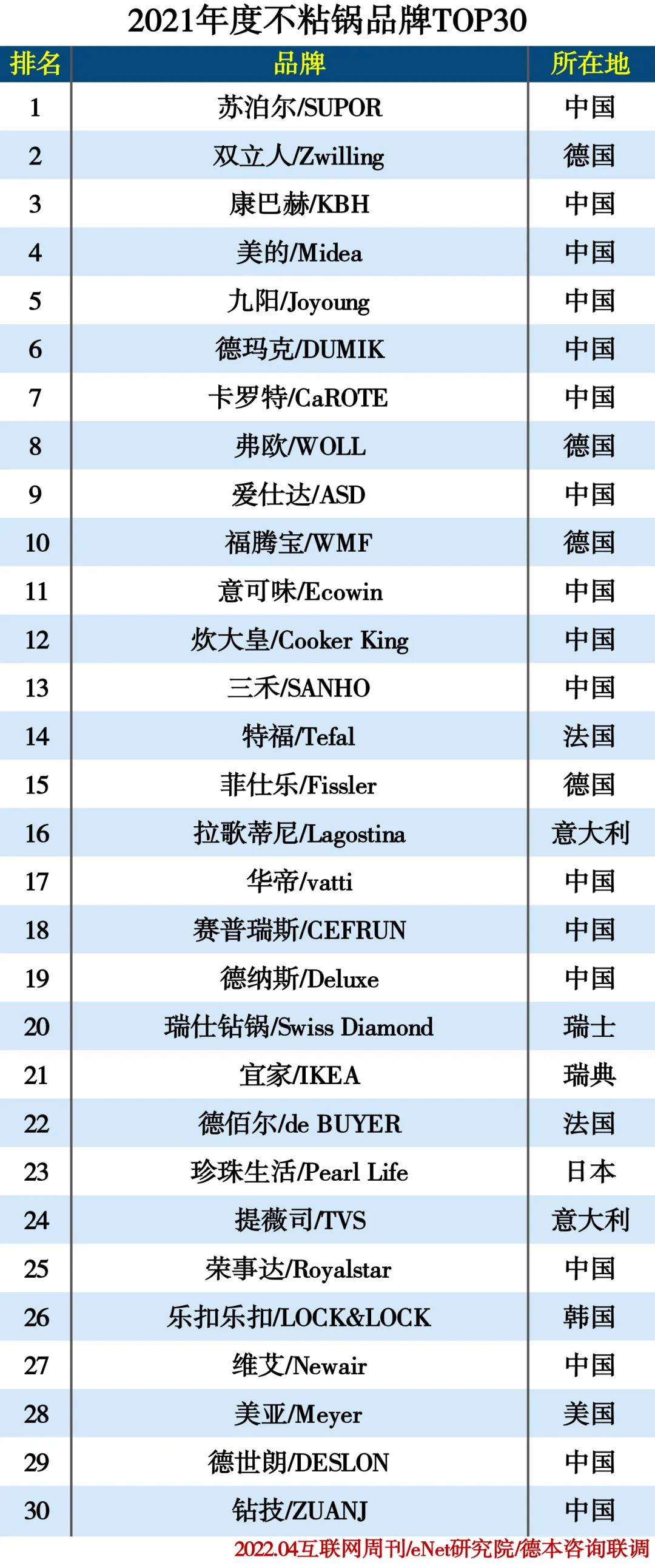 2021年度不粘锅品牌TOP30