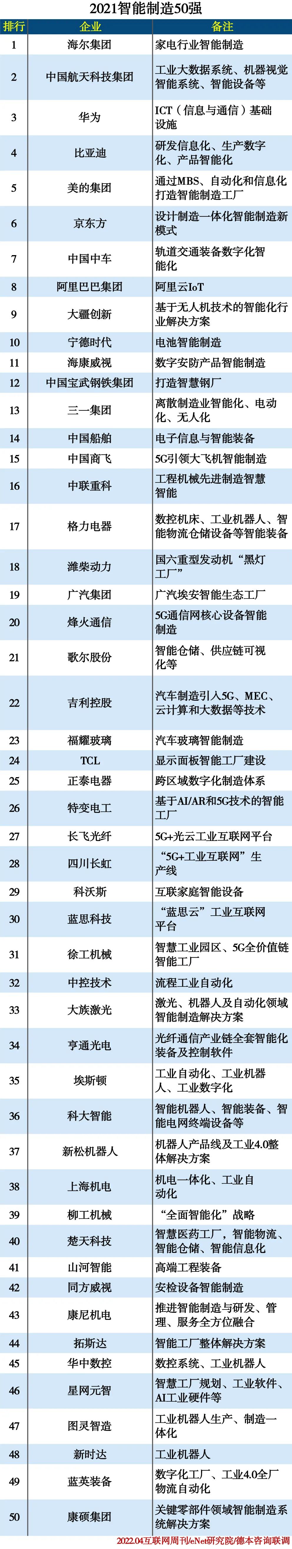 2021智能制造50强