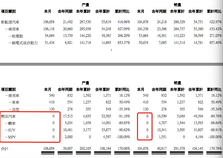 ALL IN新能源 比亚迪“断油”