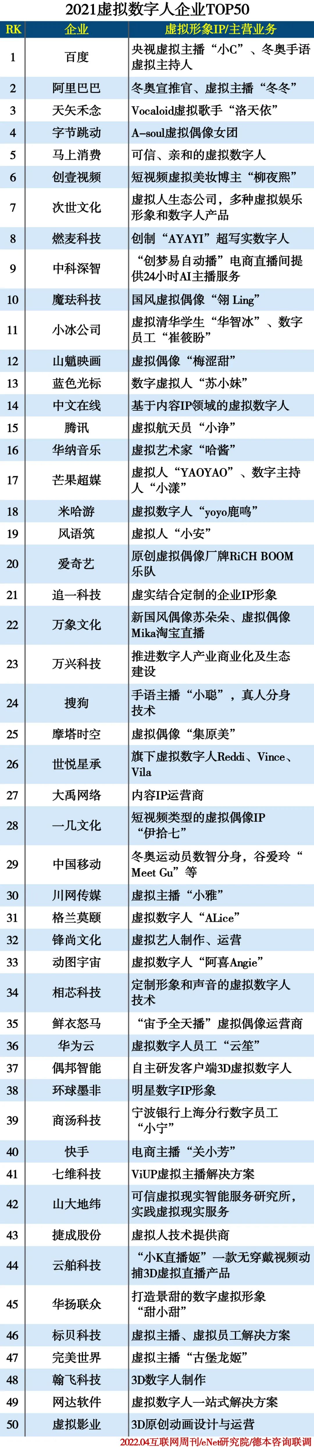 2021虚拟数字人企业排名TOP50