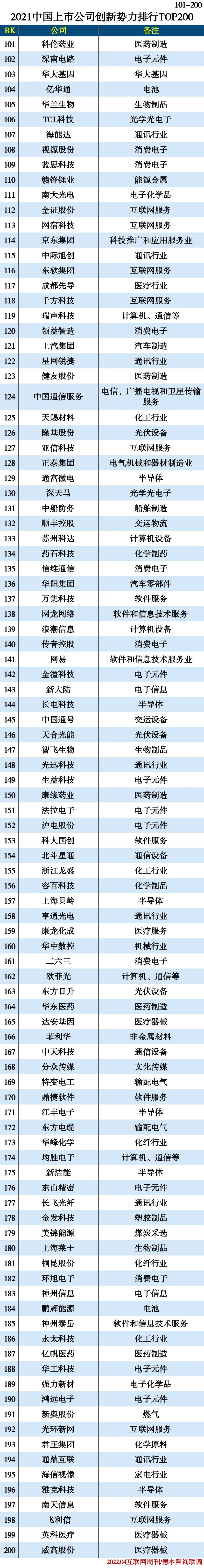 2021中国上市公司创新势力排行TOP200