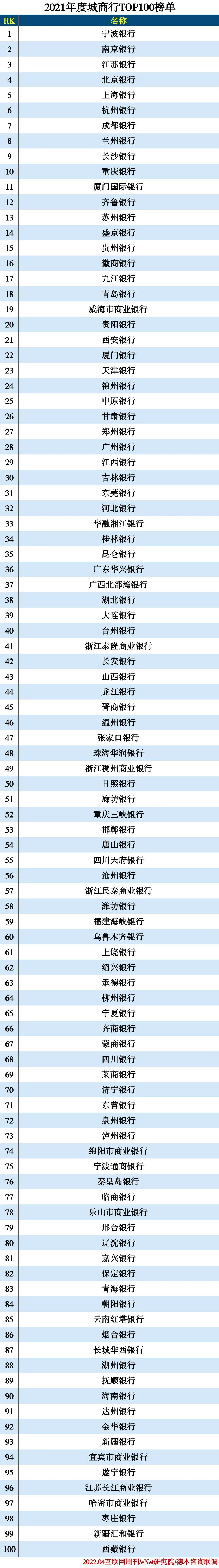 2021城市商业银行TOP100 2021城市商业银行TOP100