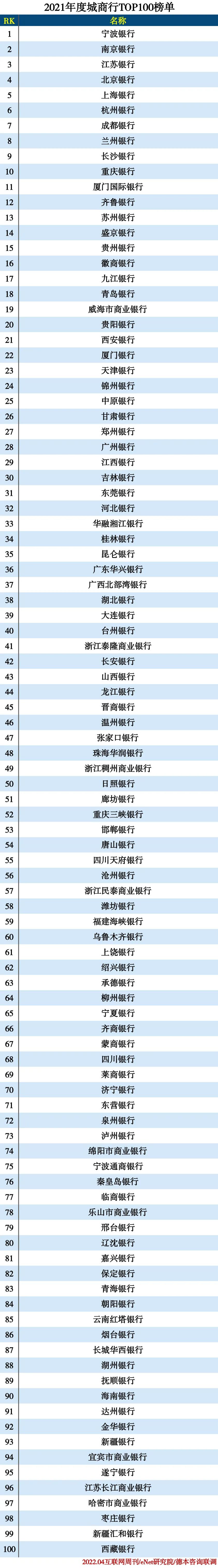 2021城市商业银行TOP100