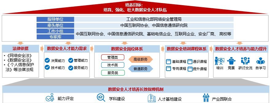 “电信和互联网行业数据安全人才强基计划” 启动暨专题研讨会在京举办